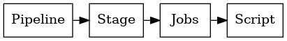 digraph conceptosgitlab {

    "Pipeline" [shape=box]
    "Stage" [shape=box]
    "Jobs" [shape=box]
    "Script" [shape=box]

    { rank=same "Pipeline" "Stage" "Jobs" "Script"}

    "Pipeline" -> "Stage" -> "Jobs" -> "Script";
}