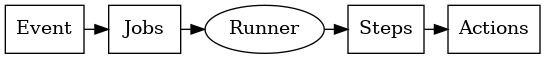 digraph conceptos {

    "Event" [shape=box]
    "Jobs" [shape=box]
    "Runner" [shape=ellipse]
    "Steps" [shape=box]
    "Actions" [shape=box]

    { rank=same "Event" "Jobs" "Runner" "Steps" "Actions"}

    "Event" -> "Jobs" -> "Runner" -> "Steps" -> "Actions";
}