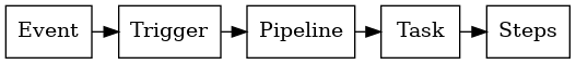 digraph conceptostekton {

    "Event" [shape=box]
    "Trigger" [shape=box]
    "Pipeline" [shape=box]
    "Task" [shape=box]
    "Steps" [shape=box]

    { rank=same "Event" "Trigger" "Pipeline" "Task" "Steps"}

    "Event" -> "Trigger" -> "Pipeline" -> "Task" -> "Steps";
}
