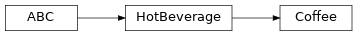 Inheritance diagram of drinks.coffee.Coffee